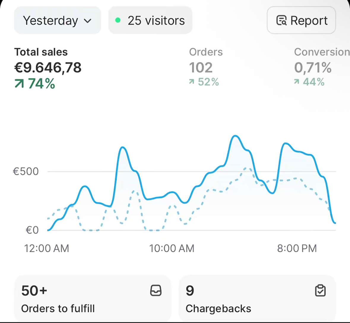 Tableau de bord Shopify d'un membre du cercle